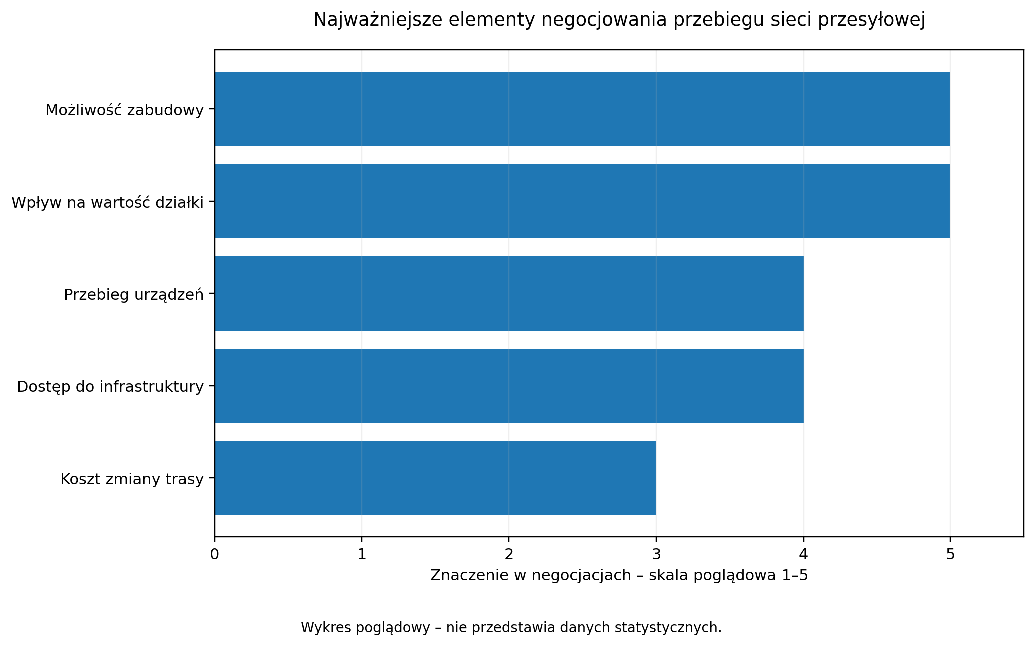 Najważniejsze elementy negocjowania przebiegu sieci przesyłowej